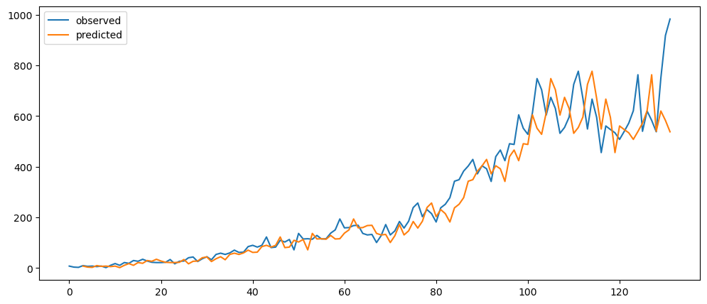 Visualization