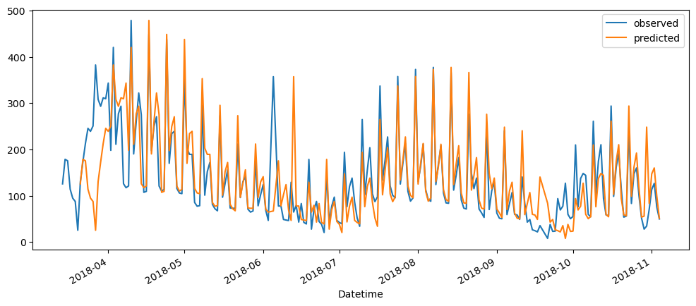 Visualization