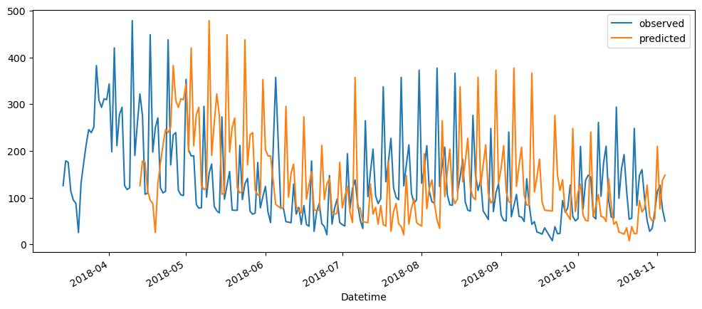 Visualization