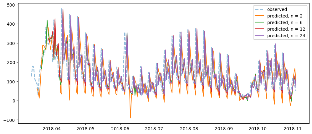 Visualization