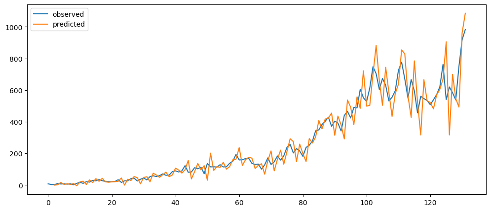 Visualization