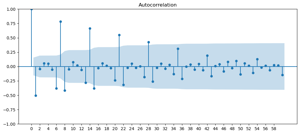 Visualization