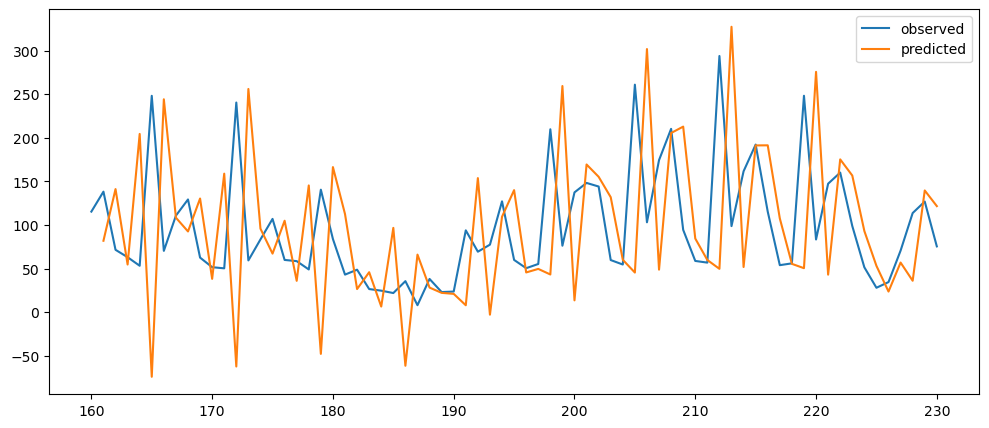 Visualization