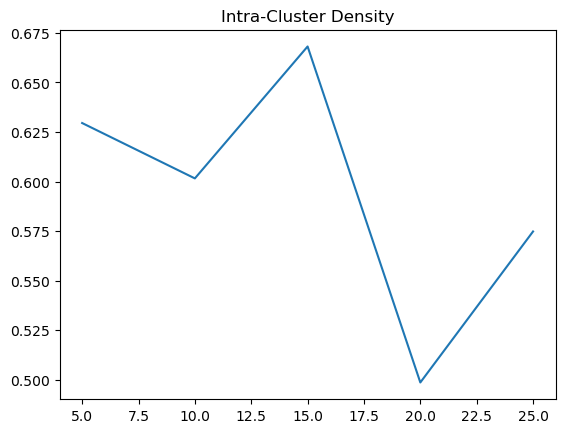 Intra-Cluster Density Euclidean