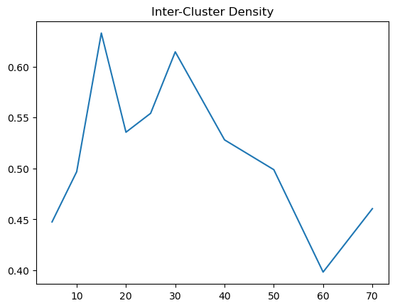Inter-Cluster Density Euclidean Full
