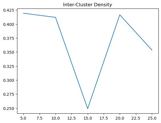 Inter-Cluster Density Manhattan