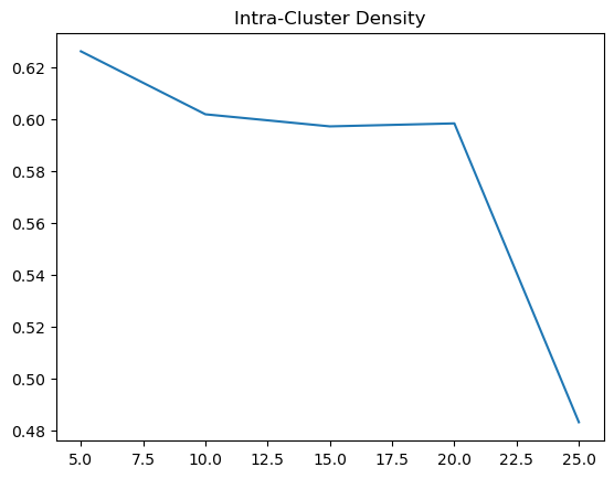 Intra-Cluster Density Manhattan