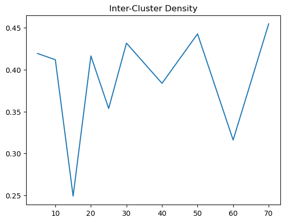 Inter-Cluster Density Manhattan Full