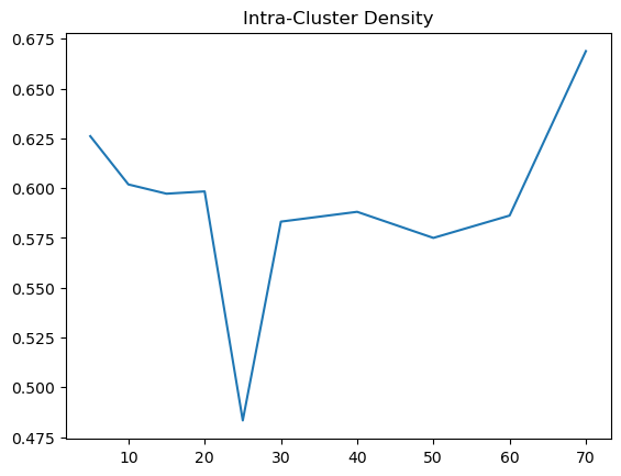 Intra-Cluster Density Manhattan Full