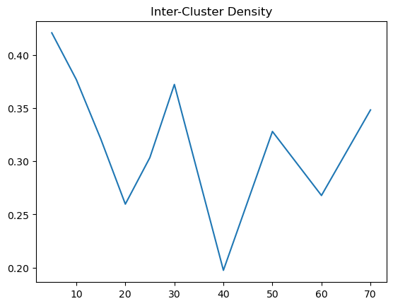 Inter-Cluster Density Cosine Full
