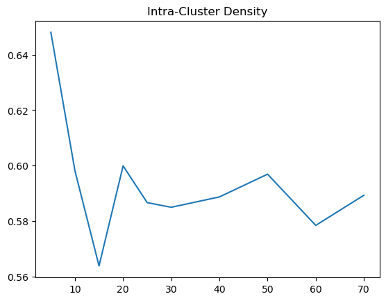 Intra-Cluster Density Cosine Full