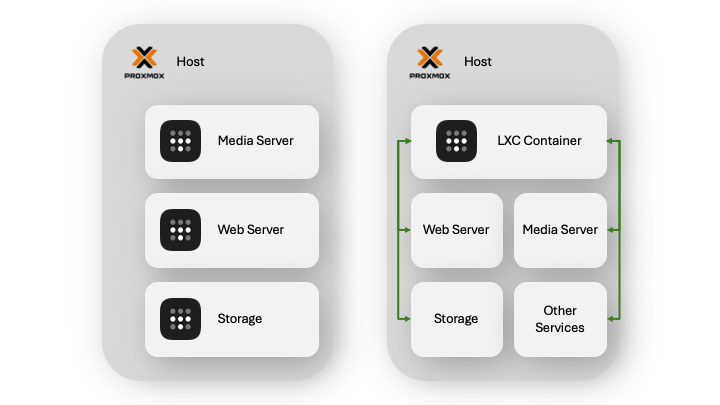 Tailscale Implementation on Proxmox VE