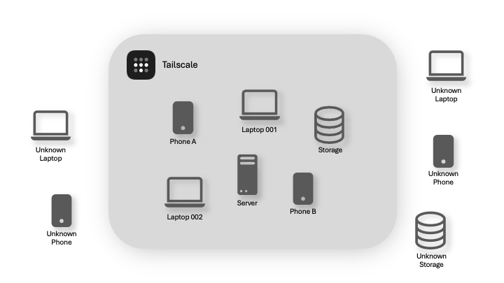 Tailscale Registered Devices