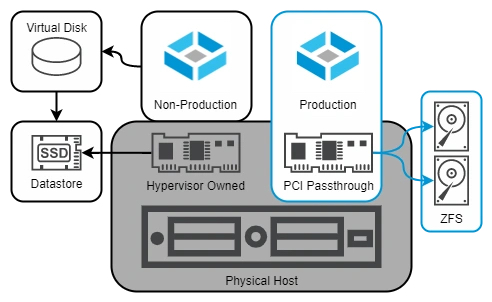 TrueNAS in VM