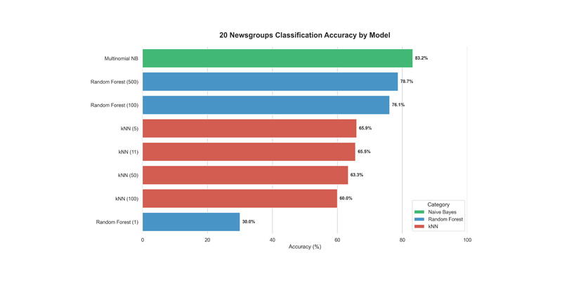 Supervised Learning Benchmarks for Numeric and Textual Data