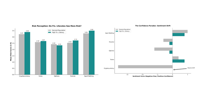 Our Malaysian Dataset (Part 2) - Financial Literacy and High Risk Financial Vehicles