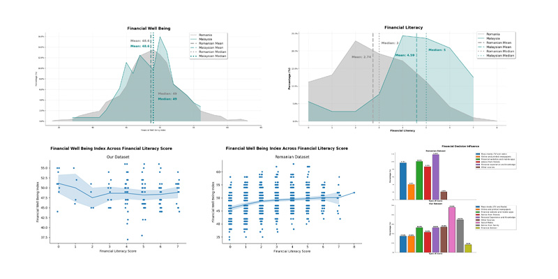 Our Malaysian Dataset (Part 1) - A Cross-Cultural Analysis with Romanian Dataset for Financial Well-Being, Literacy and Behaviour