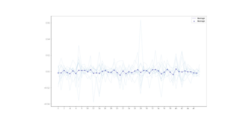 Pattern Recognition in Stock Price Volatility and Market Performance