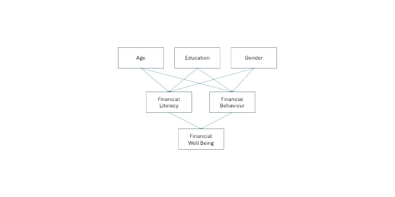 Predicting Financial Well-Being - A Socioeconomic Analysis using Bayesian Networks