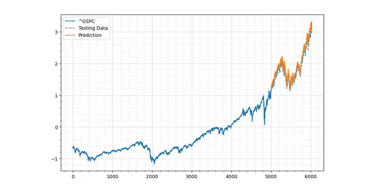 Can LSTM Networks Beat the Market? A Deep Learning Approach to S&P 500 Prediction